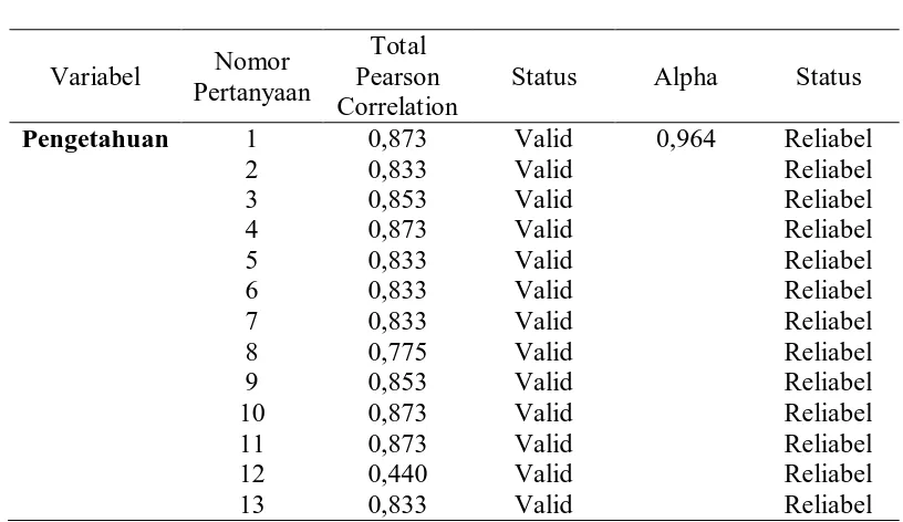 Tabel 4.1  Hasil uji validitas dan reliabilitas kuesioner  