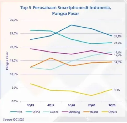 Gambar 1.4 Indonesia Top 5 Smartphone Companies 2019Q2  Sumber: (Technologue, 2019) 