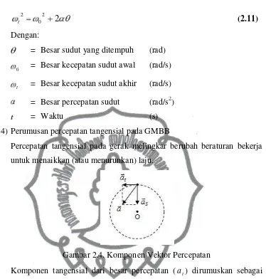 Gambar 2.4. Komponen Vektor Percepatan 