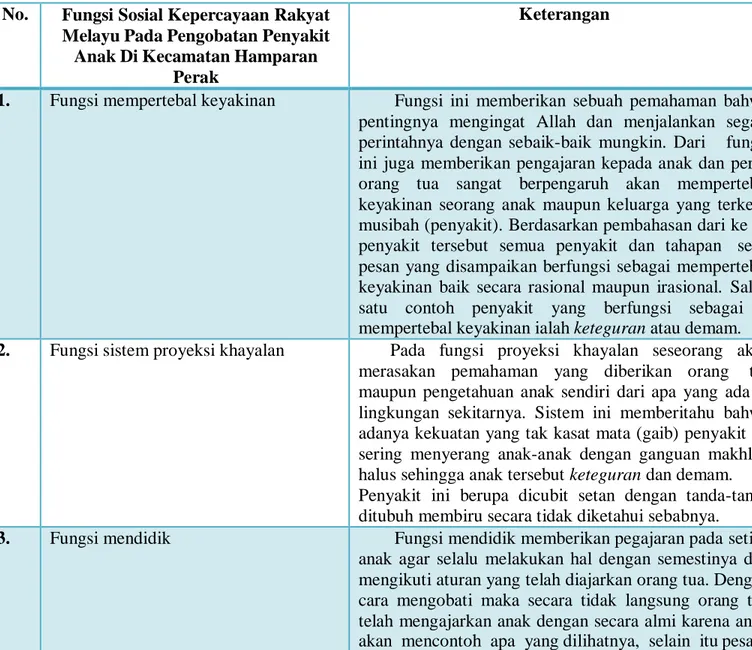 Table Fungsi Sosial Kepercayaan Rakyat Melayu Pada Pengobatan Penyakit  Anak Di Kecamatan Hamparan Perak 