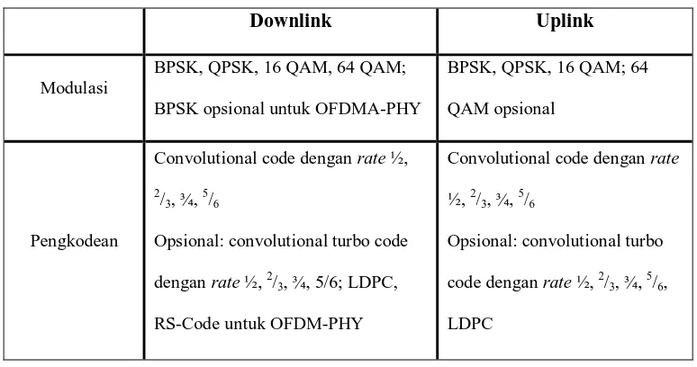 Tabel 3.1 Skema Modulasi dan Pengkodean pada WiMAX 