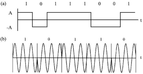 Gambar 3.3 Modulasi Digital (a) baseband (b) bandpass 