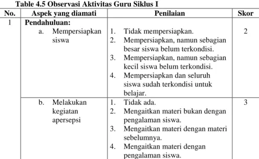 Table 4.5 Observasi Aktivitas Guru Siklus I 