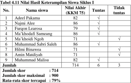 Tabel 4.11 Nilai Hasil Keterampilan Siswa Siklus I 