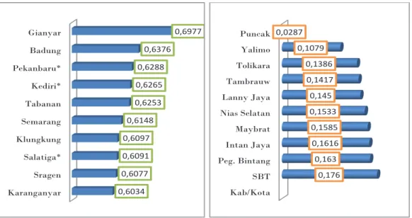 Grafik 1. Sepuluh Kabupaten/Kota dengan Sub Indeks Kespro Terbaik (Kiri) &amp; Terendah (Kanan)                  di Indonesia, IPKM 2013