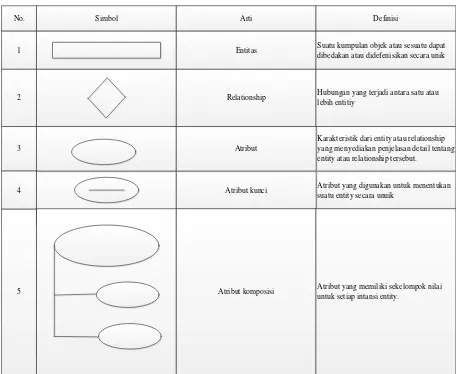 Table 2.1 simbol-simbol Entity Relationship Diagram 