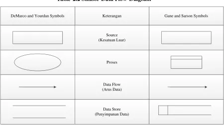Table 2.2 Simbol Data Flow Diagram 