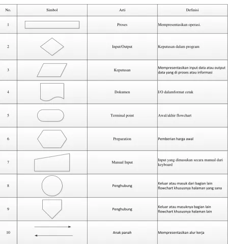 Tabel 2.3 Simbol – simbol Flowchart 