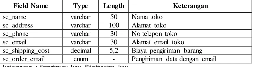 Tabel 3.8 Order Item 