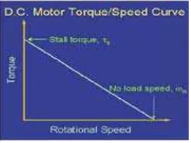 Gambar 2.14Kurva torsi vs kecepatan motor dc 