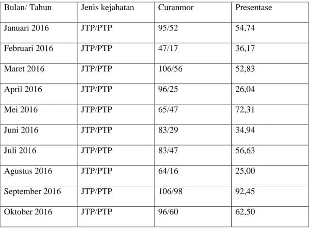 Tabel 2 Data kasus curanmor POLDA LAMPUNG Tahun 2016 