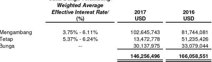 Tabel berikut ini menunjukan sensitivitas kemungkinan perubahan tingkat bunga pinjaman