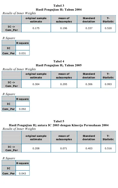 Tabel 5 antara IC 2003 dengan Kinerja Perusahaan 2004