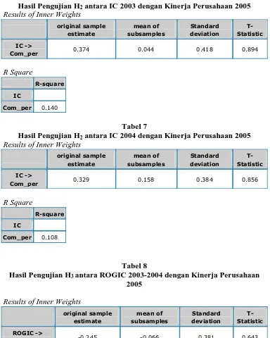 Tabel 6 antara IC 2003 dengan Kinerja Perusahaan 2005