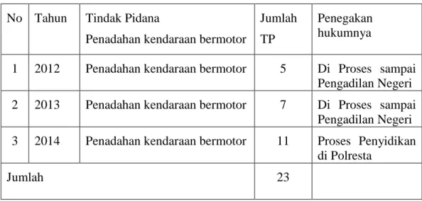 Tabel 1 Tindak Penadahan Kendaraan Bermotor di Bandar Lampung 