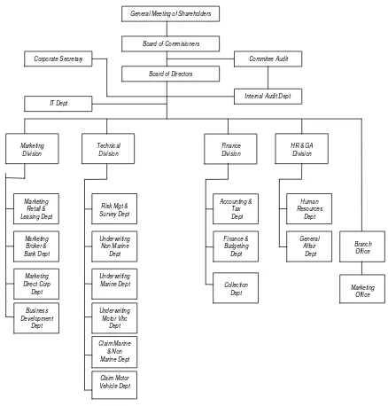 Gambar 5.1. Struktur Organisasi PT. XYZ, Tbk. 