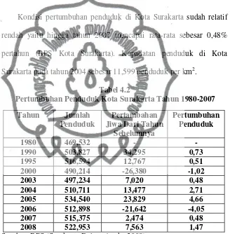 Tabel 4.2  Pertumbuhan Penduduk Kota Surakarta Tahun 1980-2007 