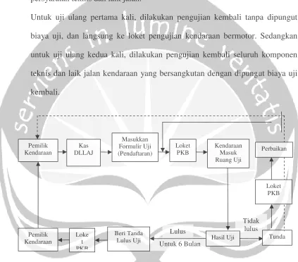 Gambar 2.1. Bagan Alir Mekanisme Pelayanan Uji Berkala Kendaraan Bermotor 