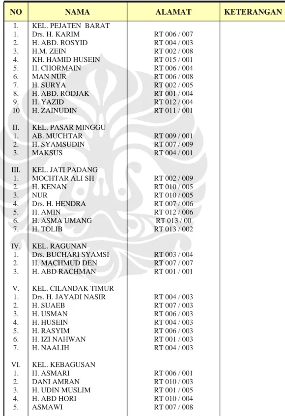 Tabel 5.8. Data Tokoh Masyarakat 