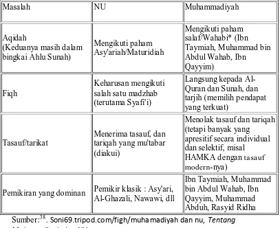 Tabel 1 : Perbedaan Muhammadiyah dan NU  