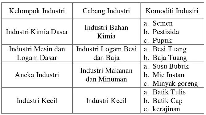 Tabel: Pengelompokan Industri Menurut Departemen Perindustrian 