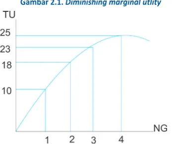 Gambar 2.1. Diminishing marginal utlity