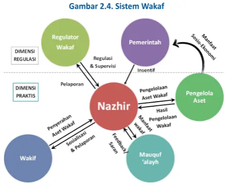 Gambar 2.4. Sistem Wakaf