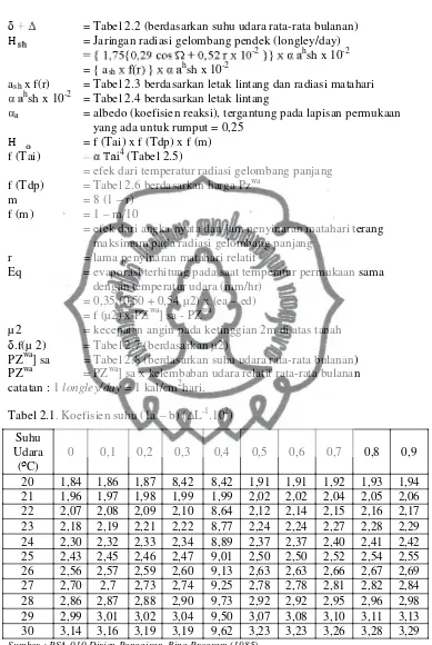 Tabel 2.1. Koefisien suhu (1a – b) (