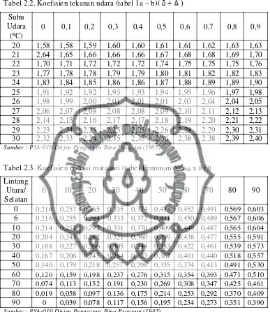Tabel 2.2. Koefisien tekanan udara (tabel 1a – b)( d + 