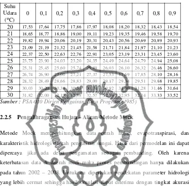 Tabel 2.8. Tekanan udara (tabel 1a – b)(PZwa]sa) 