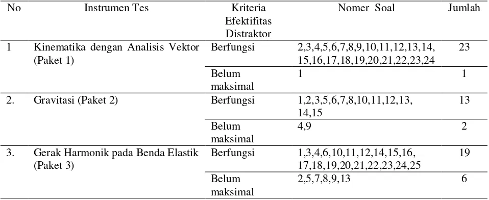 Tabel 4.5 Rekapitulasi Hasil Analisis Efektifitas Distraktor 