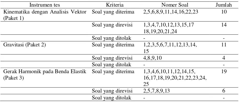 Tabel 4.6. Rincian Hasil Analisis Kuantitatif Uji Kelompok Kecil 