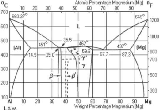 Gambar  1.Diagram Fasa paduan Al- Mg  2.4  Pengecoran 