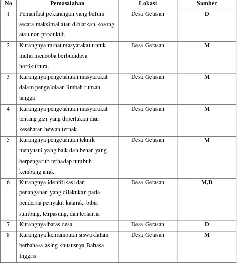 Tabel 1.1 Identifikasi Permasalahan