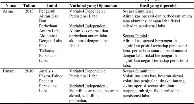 Tabel 2. Review Peneliti Terdahulu (Theoritical Mapping) 