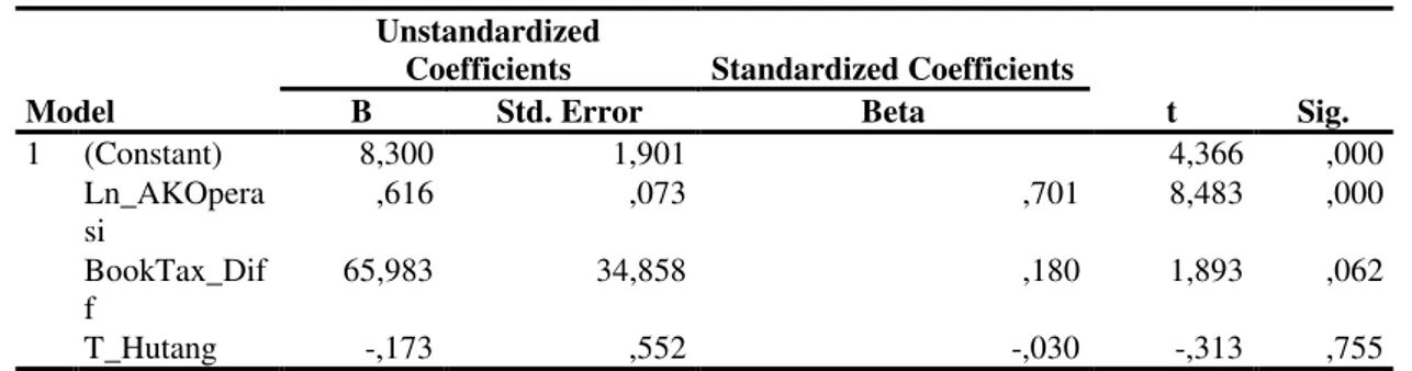Tabel 6. Uji Hipotesis Parsial (Uji-t) 