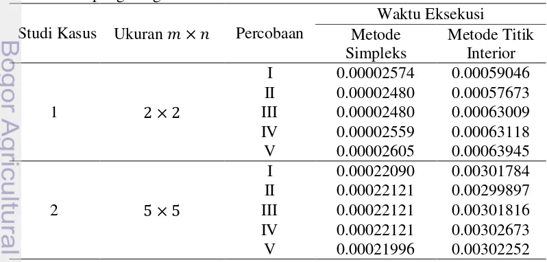 Tabel 4 Waktu eksekusi metode simpleks dan metode titik interior dengan lima 