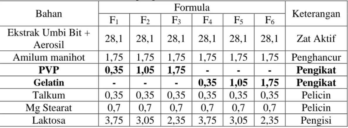 Tabel 3. 1 Formula Tablet Ekstrak Umbi Bit (Beta vulgaris L.) dengan variasi  bahan pengikat untuk 50 tablet 