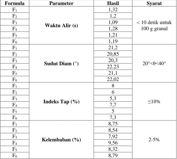 Tabel 4. 4 Hasil Uji Preformulasi Granul