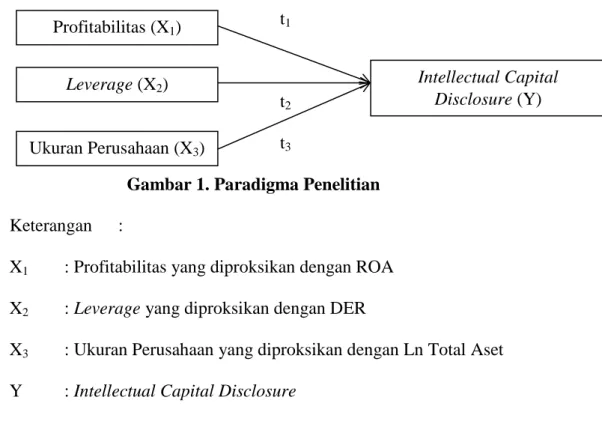 Gambar 1. Paradigma Penelitian 