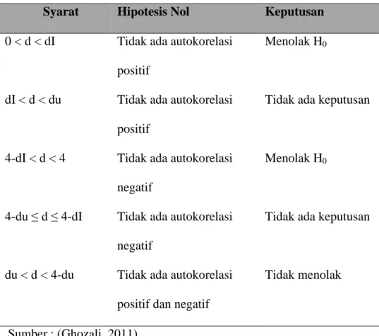 Tabel 2 Uji Durbin Watson 