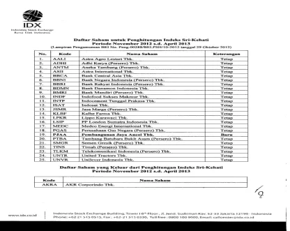 Figure 1 SRI KEHATI Stocks