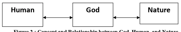 Figure 2 : Concept and Relationship between God, Human, and Nature.