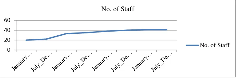 Figure 2 The number of Staff 