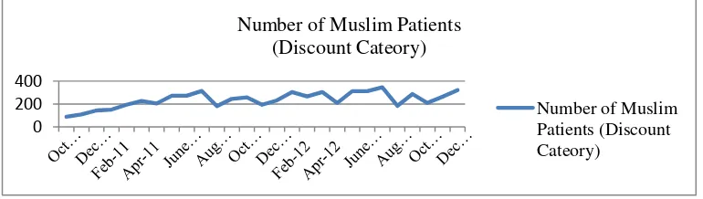 Figure 4 Number of Muslm Patients - DC 