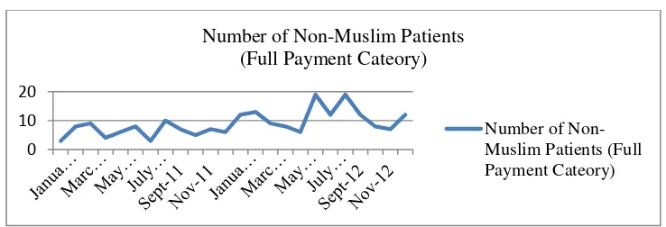 Figure 6 Number of Non Muslim Patients 