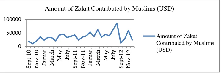 Figure 9 Amount of Zakat Contributed by Muslim 