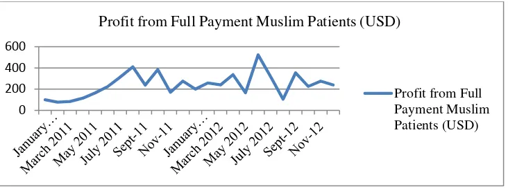 Figure 12 Profit from Full Payment Non-Muslim Patients 