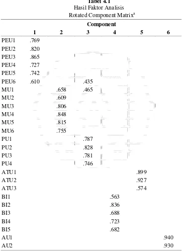   Tabel 4.1 Hasil Faktor Analisis 