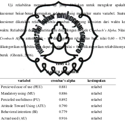 Hasil Uji ReliabilitasTabel 4.2  